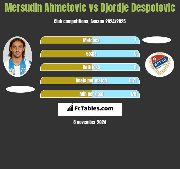 Mersudin Ahmetovic vs Djordje Despotovic h2h player stats