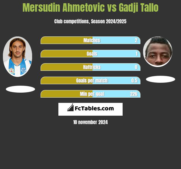 Mersudin Ahmetovic vs Gadji Tallo h2h player stats