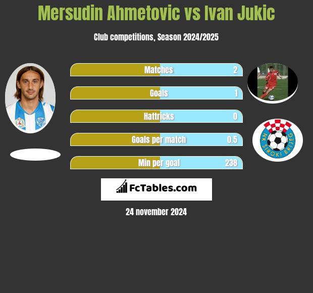 Mersudin Ahmetovic vs Ivan Jukic h2h player stats