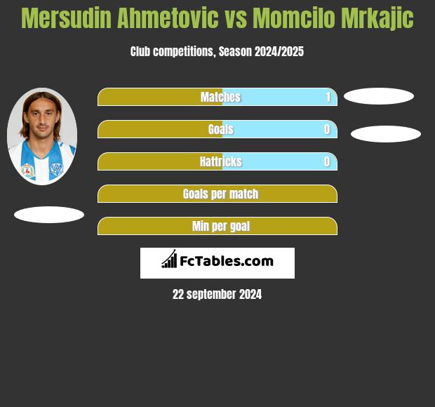 Mersudin Ahmetovic vs Momcilo Mrkajic h2h player stats