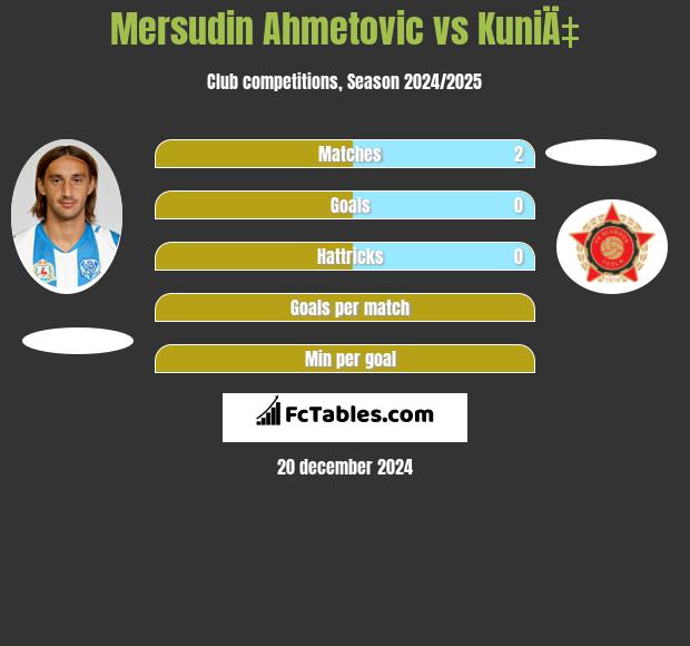 Mersudin Ahmetovic vs KuniÄ‡ h2h player stats