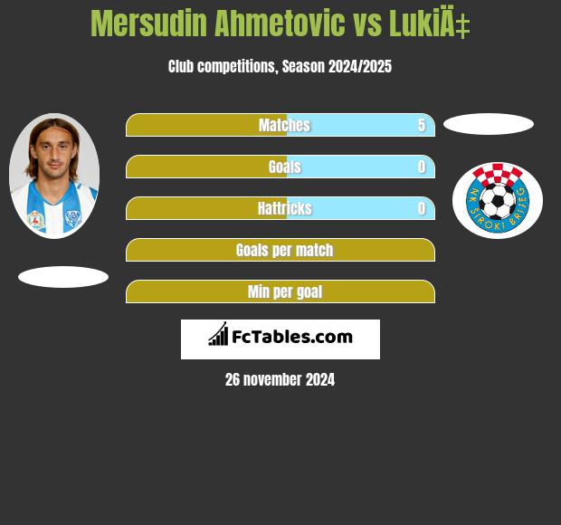 Mersudin Ahmetovic vs LukiÄ‡ h2h player stats