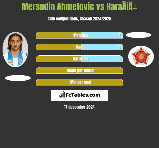 Mersudin Ahmetovic vs HaraÄiÄ‡ h2h player stats