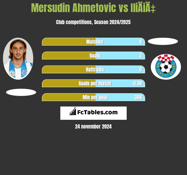 Mersudin Ahmetovic vs IliÄiÄ‡ h2h player stats