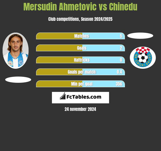 Mersudin Ahmetovic vs Chinedu h2h player stats