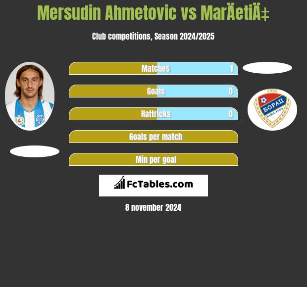 Mersudin Ahmetovic vs MarÄetiÄ‡ h2h player stats