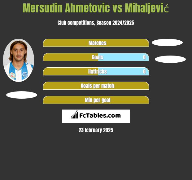 Mersudin Ahmetovic vs Mihaljević h2h player stats