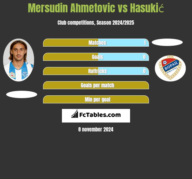 Mersudin Ahmetovic vs Hasukić h2h player stats