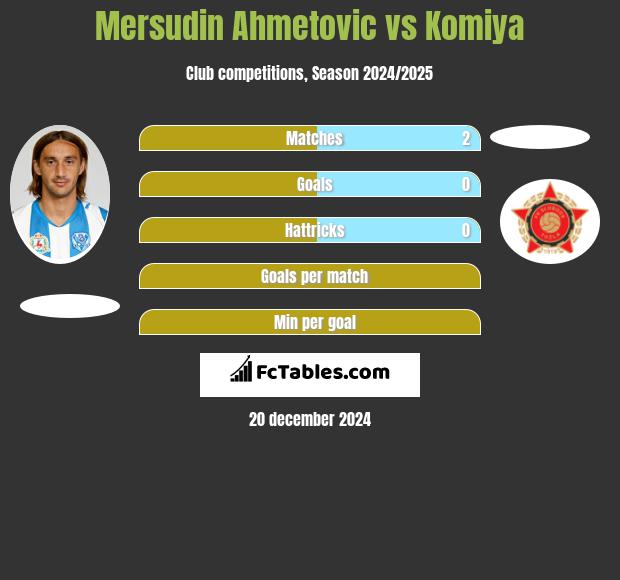 Mersudin Ahmetovic vs Komiya h2h player stats