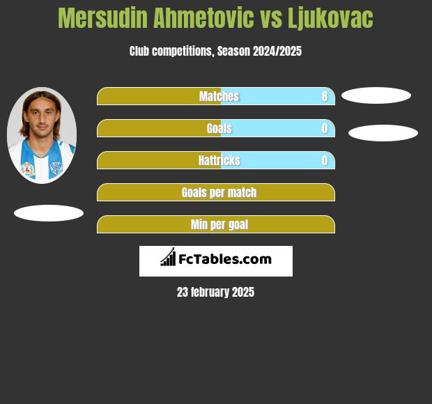 Mersudin Ahmetovic vs Ljukovac h2h player stats