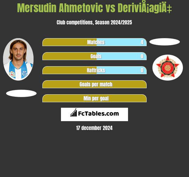 Mersudin Ahmetovic vs DeriviÅ¡agiÄ‡ h2h player stats