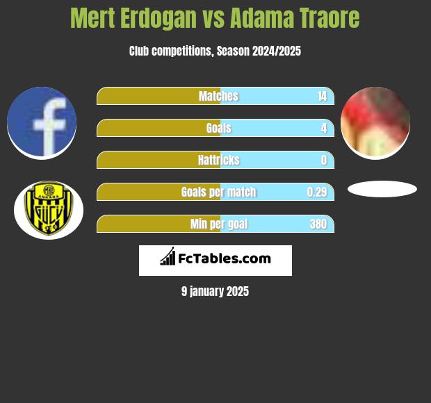 Mert Erdogan vs Adama Traore h2h player stats