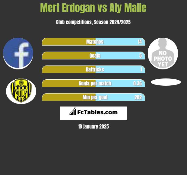 Mert Erdogan vs Aly Malle h2h player stats