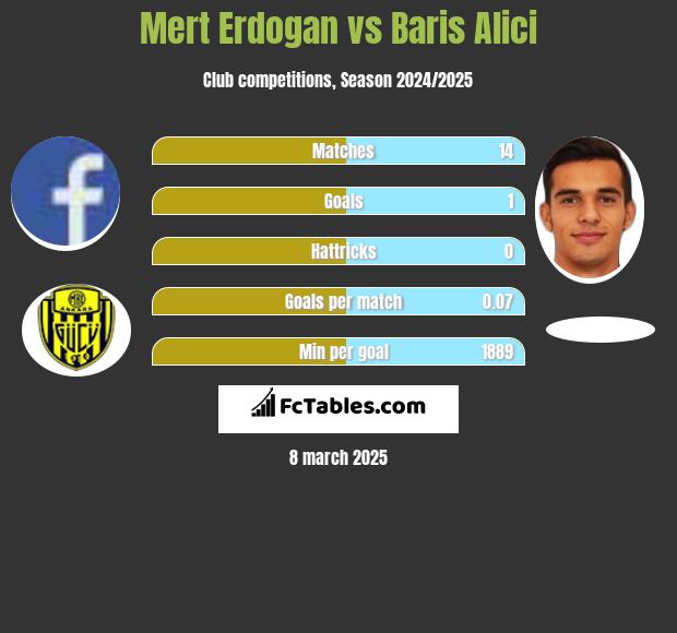 Mert Erdogan vs Baris Alici h2h player stats