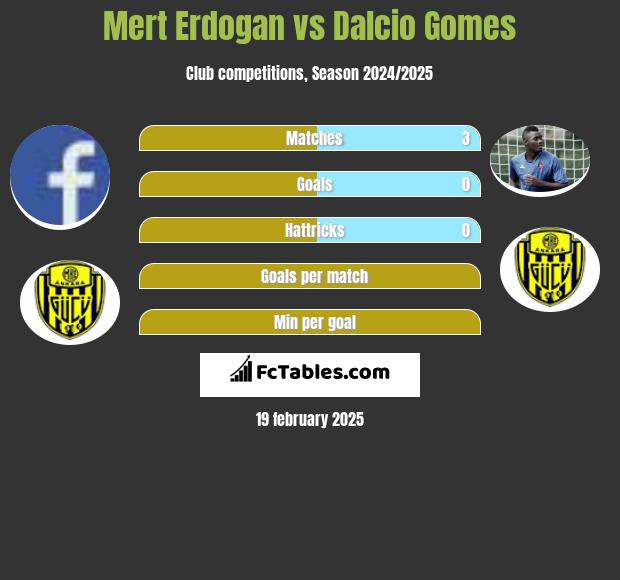 Mert Erdogan vs Dalcio Gomes h2h player stats