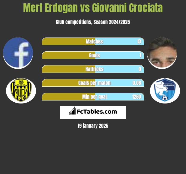 Mert Erdogan vs Giovanni Crociata h2h player stats