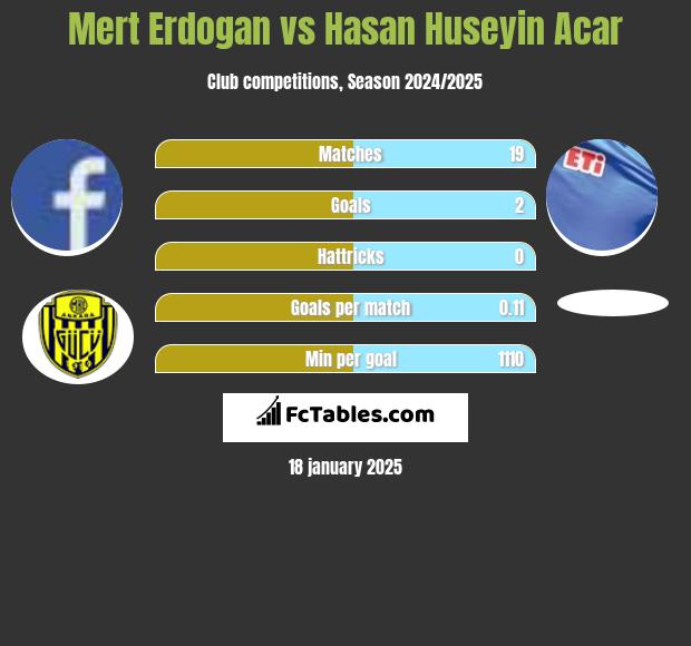 Mert Erdogan vs Hasan Huseyin Acar h2h player stats