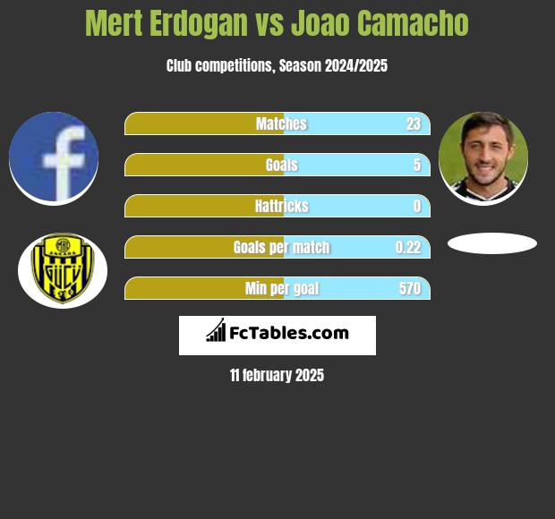 Mert Erdogan vs Joao Camacho h2h player stats