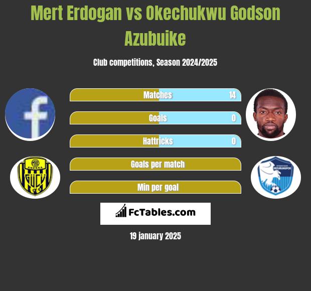 Mert Erdogan vs Okechukwu Godson Azubuike h2h player stats