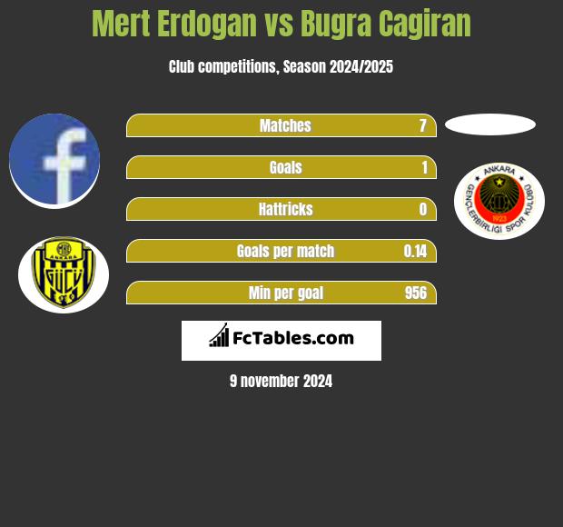 Mert Erdogan vs Bugra Cagiran h2h player stats