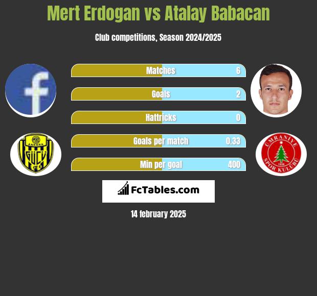 Mert Erdogan vs Atalay Babacan h2h player stats