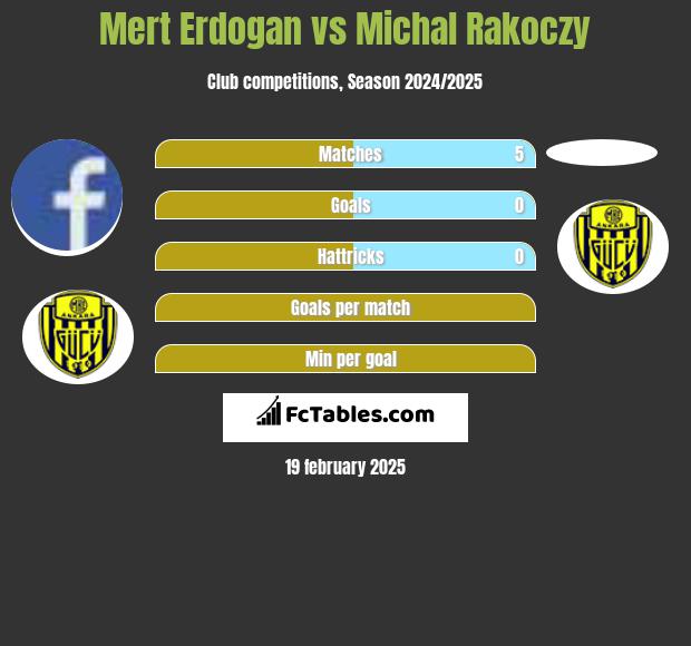 Mert Erdogan vs Michal Rakoczy h2h player stats