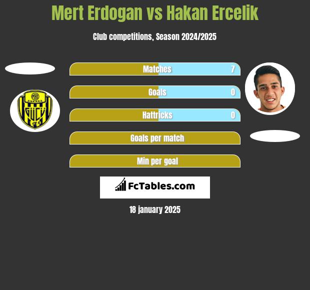 Mert Erdogan vs Hakan Ercelik h2h player stats