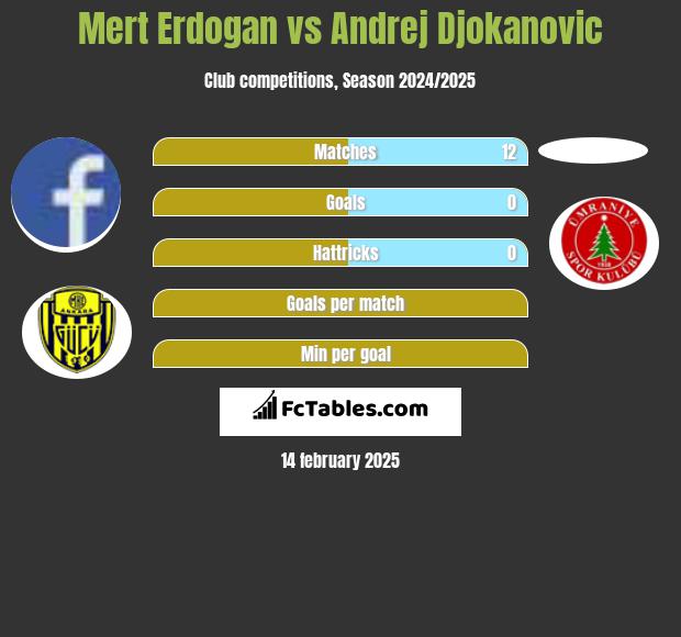 Mert Erdogan vs Andrej Djokanovic h2h player stats