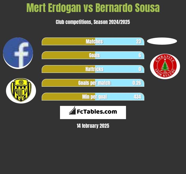 Mert Erdogan vs Bernardo Sousa h2h player stats