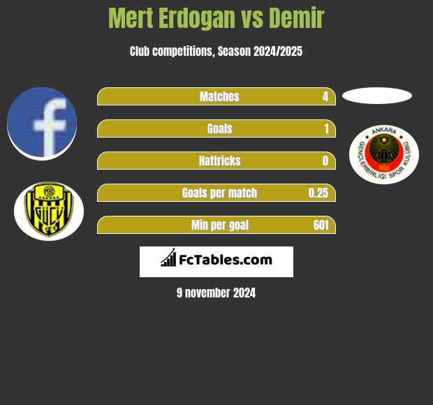 Mert Erdogan vs Demir h2h player stats