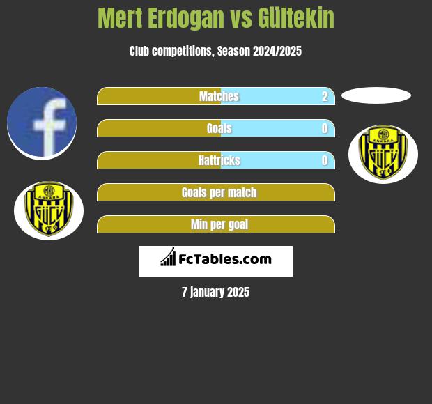 Mert Erdogan vs Gültekin h2h player stats