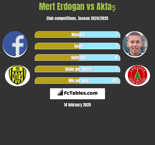 Mert Erdogan vs Aktaş h2h player stats