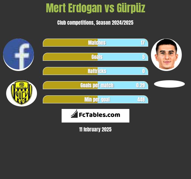 Mert Erdogan vs Gürpüz h2h player stats