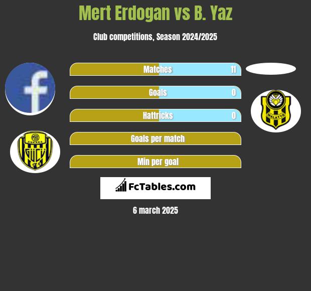 Mert Erdogan vs B. Yaz h2h player stats