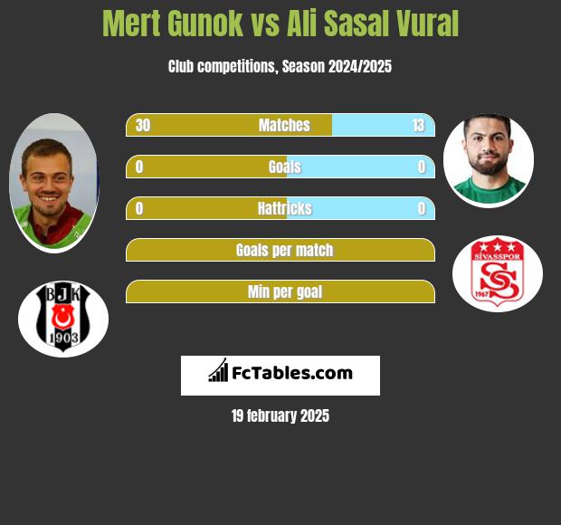 Mert Gunok vs Ali Sasal Vural h2h player stats