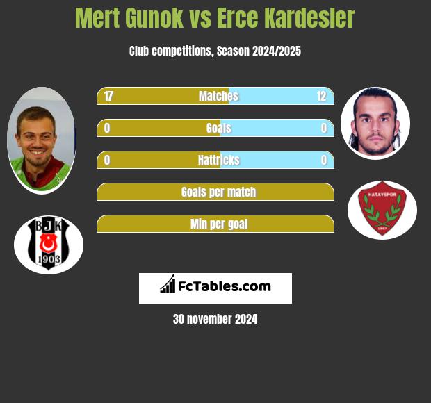 Mert Gunok vs Erce Kardesler h2h player stats