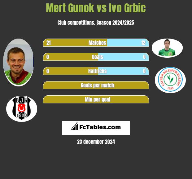 Mert Gunok vs Ivo Grbic h2h player stats