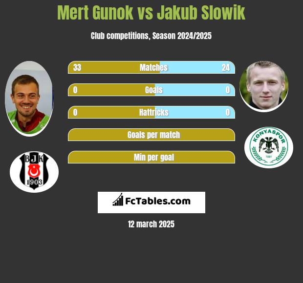 Mert Gunok vs Jakub Slowik h2h player stats