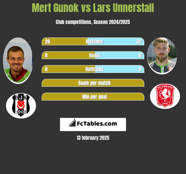 Mert Gunok vs Lars Unnerstall h2h player stats