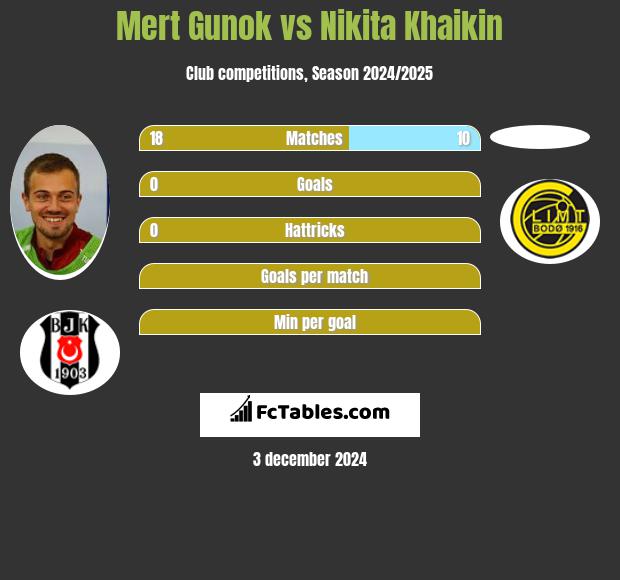 Mert Gunok vs Nikita Khaikin h2h player stats