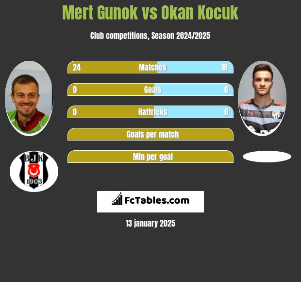 Mert Gunok vs Okan Kocuk h2h player stats