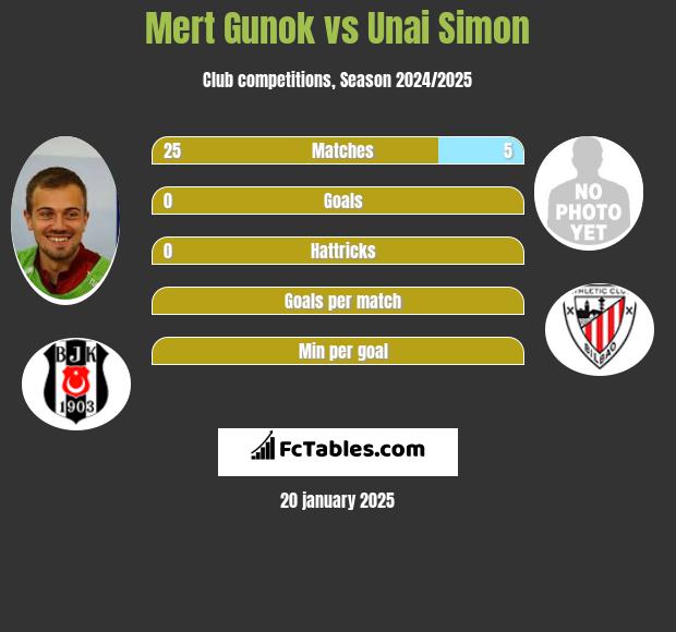 Mert Gunok vs Unai Simon h2h player stats