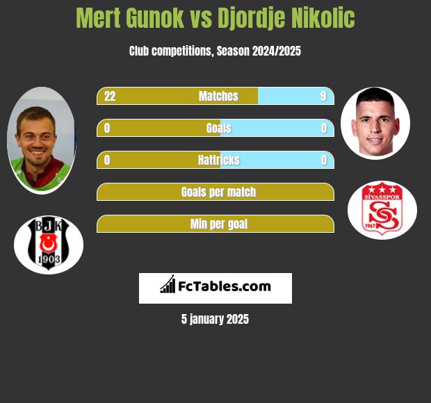 Mert Gunok vs Djordje Nikolic h2h player stats