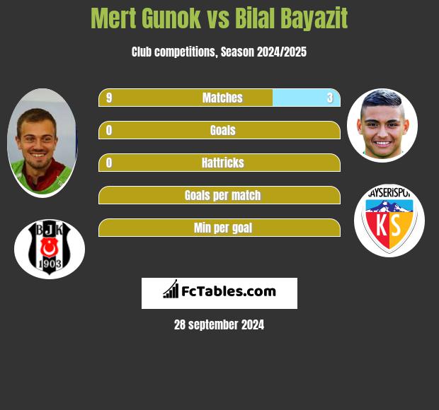 Mert Gunok vs Bilal Bayazit h2h player stats