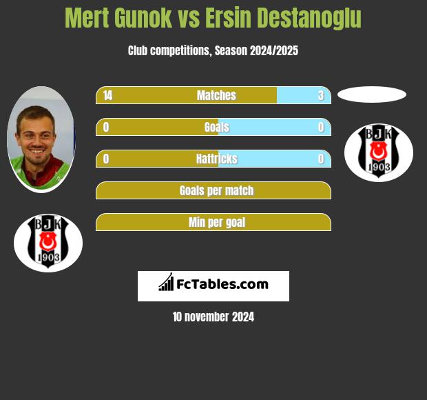 Mert Gunok vs Ersin Destanoglu h2h player stats