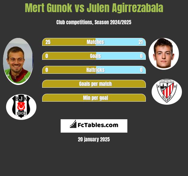 Mert Gunok vs Julen Agirrezabala h2h player stats