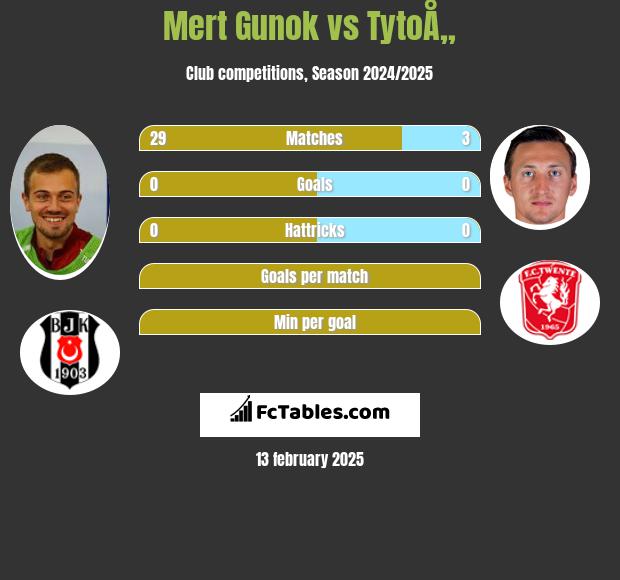 Mert Gunok vs TytoÅ„ h2h player stats