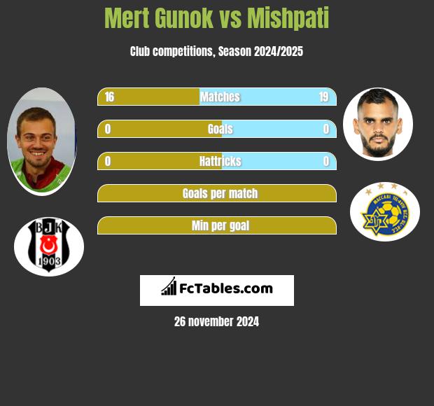 Mert Gunok vs Mishpati h2h player stats