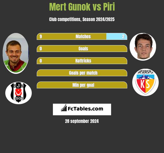 Mert Gunok vs Piri h2h player stats