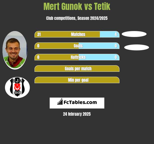 Mert Gunok vs Tetik h2h player stats